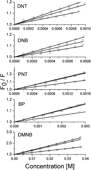 Stern–Volmer plots for the G1 (squares), G2 (circles) and G3 (triangles) with the five analytes. The solid lines show fits to the data with equation (1).