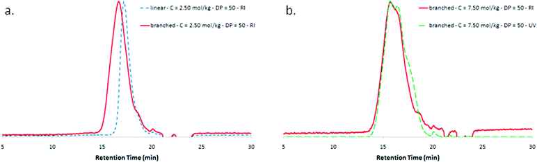 Size exclusion chromatograms of poly(vinyl acetate)s in tetrahydrofuran. (a) Overlap of the RI signals for a branched PVAc and a linear homologue (Table 1, entries 1 and 3). (b) Evidence of the presence of xanthate chain end functionalities for a branched PVAc (Table 1, entry 7): overlap between RI chromatogram and UV chromatogram at 290 nm.