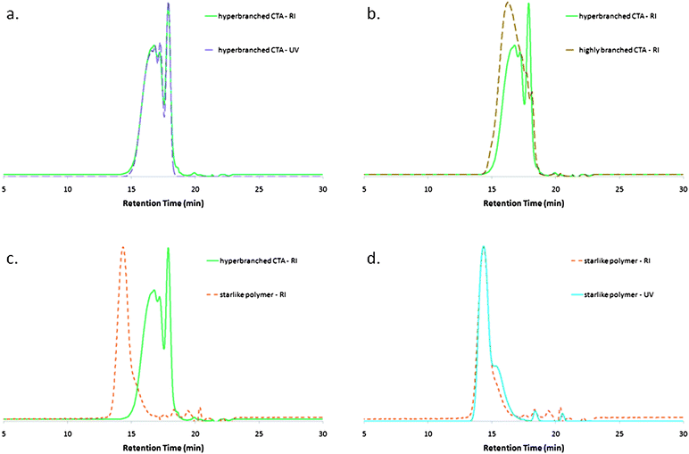 
            Size exclusion chromatograms in tetrahydrofuran. (a) Hyperbranched chain-transfer agent obtained from Xa2 homopolymerization (Table 1, entry 9): overlap between RI chromatogram and UV chromatogram at 290 nm. (b) Hyperbranched and highly branched chain-transfer agents obtained from Xa2 homopolymerization and copolymerization with VAc (Table 1, entries 9 and 10): RI chromatograms. (c) Starlike polymer resulting from a chain-extension experiment (Table 1, entries 9 and 11): RI chromatograms. (d) Starlike polymer resulting from a chain-extension experiment (Table 1, entry 11): overlap between RI chromatogram and UV chromatogram at 290 nm.