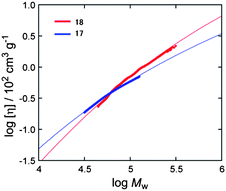 Double-logarithmic plots of the intrinsic viscosity vs. molecular weight of 17 (blue points) and 18 (red points), taken at 40 °C in chloroform. Solid curves (red and blue lines) were obtained from the worm like cylinder model and fit well with the experimental data. The evaluated parameters are q: 5.7 nm, d: 2.29 nm, ML: 730 nm−1, h: 3.76 nm for 17, and q: 14.4 nm, d: 2.26 nm, ML: 868 nm−1, h: 3.16 nm for 18.15