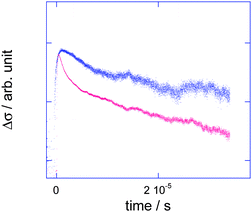 Normalized transient conductivity observed for thin films of 17 (red) and 18 (blue) on a quartz substrate upon excitation at 355 nm, 2.5 mJ cm−2.19