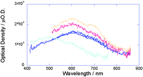 Transient absorption spectra of solid films of 19 (blue), 19 with 1 mol% PDCI (red), 19 with 2.5 mol% PDCI (orange), and 18 (light blue) on quartz substrates upon excitation at 355 nm, 6.5 × 1016photons per cm2. All the spectra were recorded 2 μs after pulse exposure.19