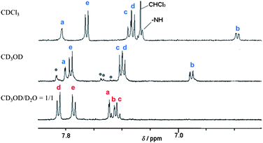 The aromatic region of the 400 MHz 1H NMR spectra of 3 in several solvents at 25 °C, (1) CDCl3; (2) CD3OD; (3) D2O : CD3OD (1 : 1).11