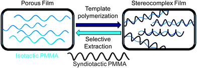 Synthesis of highly syndiotactic PMMA by stereocomplex template approach.