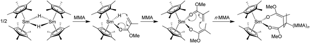 Proposed chain initiation and propagation steps in the MMA polymerization by samarocene 28.