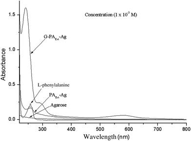 
            UV-Vis
            absorption spectra of agarose, l-phenylalanine, Ag-PAEst and G-Ag-PAEst.