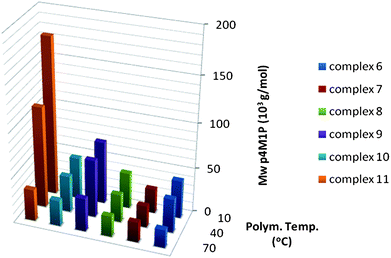 Molecular weights obtained for 4M1P polymerisation with catalysts 6–11 at different temperatures.