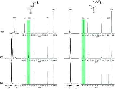 
            13C NMR spectra and enlarged 3B3 carbon region of poly-1-pentene and P4M1P synthesized at 10 °C with 6 (A), 7 (B), and 8 (C), respectively.