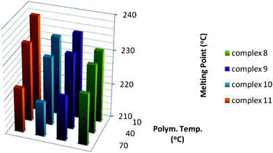 Melting temperature of P4M1P synthesized with catalysts 8–11 at different temperatures.