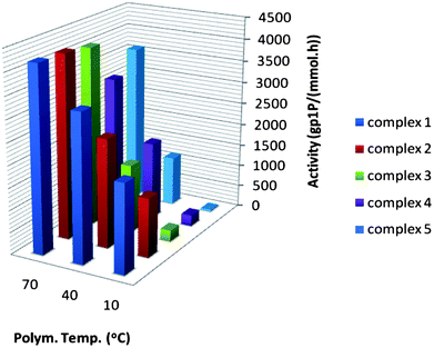 
            1-Pentene
            polymerisation activities obtained for catalysts 1–5 at different temperatures. Due to high conversions, the activities at 70 °C are underestimated.