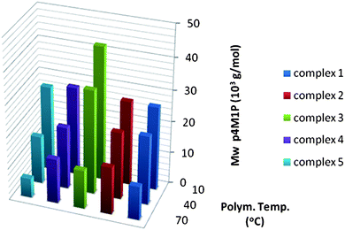 Molecular weights of P4M1P synthesized with MAO activated 1–5 at different temperatures.