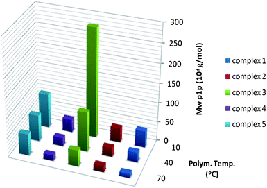 Molecular weights of 1-pentene synthesized with MAO activated 1–5 at different temperatures.