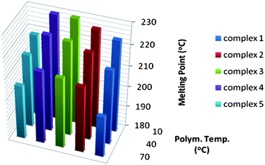 Melting temperatures of P4M1P synthesized with 1–5 at different temperatures.