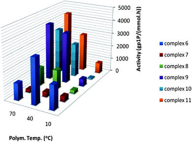 Activities for 1-pentene polymerisation with catalysts 6–11 at different temperatures.