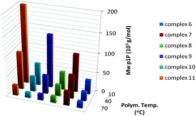 Molecular weights obtained for 1-pentene polymerisation with catalysts 6–11 at different temperatures.