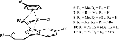 
            C
            s- and C1-symmetric zirconocenes used for the polymerisation of 1-pentene and 4M1P: Me2C(Cp)(Flu)ZrCl2 (6), Me2C(3-Me-Cp)(Flu)ZrCl2 (7), Me2C(3-t-Bu-Cp)(Flu)ZrCl2 (8), Me2C(3-t-Bu-Cp)(2,7-t-Bu2-Flu)ZrCl2 (9), Ph2C(3-t-Bu-Cp)(Flu)ZrCl2 (10) and Ph2C(3-t-Bu-Cp)(2,7-t-Bu2-Flu)ZrCl2 (11).