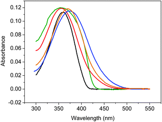 
            Absorption spectra of (a) 5 in THF (1.0 × 10−5 M, black), (b) thin film of 5 (green, arbitrary unit), (c) 3a in THF (3.2 mg L−1, red), (d) 3bTHF (3.7 mg L−1, blue), and (e) 4 in THF (3.7 mg L−1, brown).