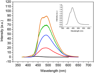 
            Emission spectra of (a) 5 in THF (1.0 × 10−5 M, black), (b) thin film of 5 (green, arbitrary unit), (c) 3a in THF (3.2 mg L−1, red), (d) 3bTHF (3.7 mg L−1, blue), and (e) 4 in THF (3.7 mg L−1, brown). Inset: expanded emission spectrum of 5 in THF.