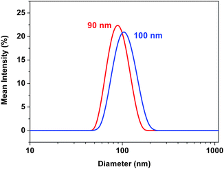 Particle size distribution of 3a (red) and 3b (blue) in n-hexane/THF (80/20).