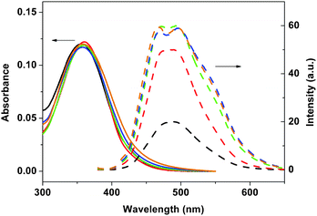 Absorption (solid lines) and emission spectra (dashed lines) of 3a in different ratios of n-hexane/THF: 0/100 (black), 50/50 (red), 67/33 (green), 75/25 (blue), and 80/20 (brown).
