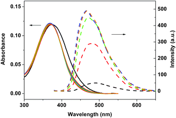 Absorption (solid lines) and emission spectra (dashed lines) of 3b in different ratios of n-hexane/THF: 0/100 (black), 50/50 (red), 67/33 (green), 75/25 (blue), and 80/20 (brown).
