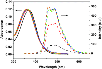 Absorption (solid lines) and emission spectra (dashed lines) of 4 in different ratios of n-hexane/THF: 0/100 (black), 50/50 (red), 67/33 (green), 75/25 (blue), and 80/20 (brown).