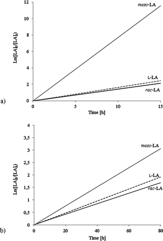 Semilogarithmic plots of lactide monomer conversion vs. time, [LA]0/[init]0 = 100, [LA]0 = 0.520 M, T = 100 °C, benzene-d6 (0.5 mL): (a) Zr-1meso-lactide (kobs = 423 × 10−3 h−1), l-lactide (kobs = 164 × 10−3 h−1), and rac-lactide (kobs = 142 × 10−3 h−1); and (b) Zr-4meso-lactide (kobs = 38 × 10−3 h−1), l-lactide (kobs = 24 × 10−3 h−1), and rac-lactide (kobs = 21 × 10−3 h−1).