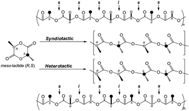 Stereoselective polymerization of meso-lactide to afford syndio- or hetero-tactic PLAs including their respective microstructures.