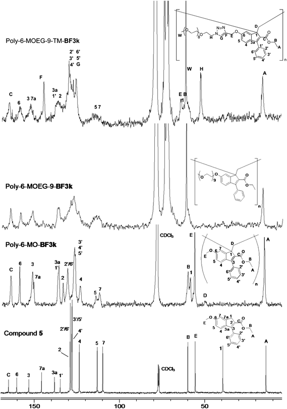 13C-NMR spectrum (CDCl3) of poly-6-MOEG-9-TM-BF3k compared with those of previously reported poly-6-MOEG-9-BF3k, poly-6-MO-BF3k, and model compound 5.19,20