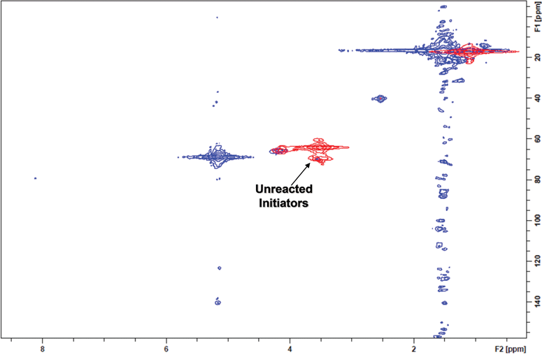 The 2D-NMR of Boltorn H20® (red) was unable to grow polymer from all initiation sites (blue) as determined by the incomplete shift of all terminal methylene/carbon coupling signals.