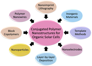 Approaches to fabricate conjugated polymer nanostructures for applications in organic solar cells.