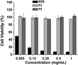 In vitro cytotoxicity of P3 (PPLG84-g-MEO2) and P5 (PPLG112-g-MEO2) to HeLa cells with SDS as a control. Data were presented as the average ± standard deviation (n = 3).
