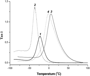 
            DMTA analysis for PEGDM film (11) and copolymer films: coPEGDM/PEGM (22), copoly-9/PEGDM (33) and copoly-9/PEGDM/PEGM (44).