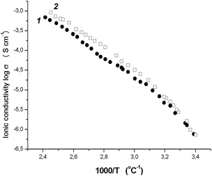 Temperature dependence of ionic conductivity for copoly-9/PEGDM/PEGM (11) and copoly-10/PEGDM/PEGM (22) films.