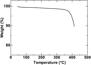 
            TGA traces of PNCz.