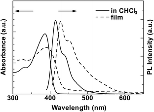 
            UV-vis and PL spectra of PNCz in CHCl3 and film state.