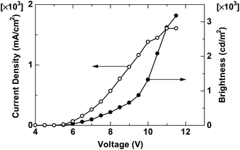 
            I–V–L curves of the device with PNCz.