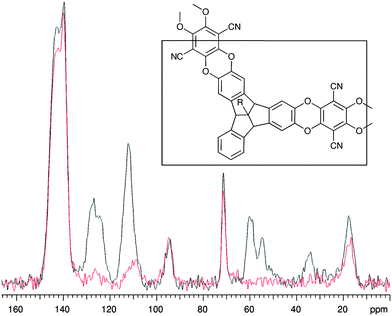 Solid state 13C NMR spectra for TBTQ-PIM-4 (R = i-Pr). The black spectrum is the full cross-polarisation spectrum and the red spectrum is with interrupted decoupling, which removes signals from carbons attached to single hydrogens (see ESI for assignments and spectra for the other polymers).