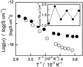Temperature dependence of the electrical conductivity of a film of polymer 14. Solid circles: initial colored state from UV irradiated solution. Empty circles: after photobleaching with visible-light irradiation. Inset: reversible change in electrical conductivity, with alternate irradiation by UV and visible light at 280 K. Reprinted with permission from ref. 25 Copyright 2005 John Wiley & Sons, Inc.