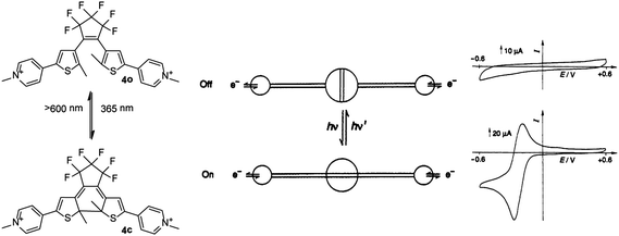 Left: pyridinium substituted dithienylethene photochromic switch 4 in the open (4o) and closed (4c) forms. Center: representation of electronic on/off switching between the open and closed forms. Right: CV of 4o (top) and 4c (bottom). Modified with permission from ref. 16 Copyright 1993 The Royal Society of Chemistry.