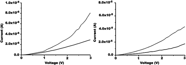 Applied voltage dependence of the current for a photocell containing (left) polystyrene (90 wt %) and 13 (10 wt %) and (right) the pure polymer film of 13 upon irradiation with 365 nm light (colored, dotted line) and 532 nm (bleached, solid line). Modified with permission from ref. 24 Copyright 2005 American Chemical Society.