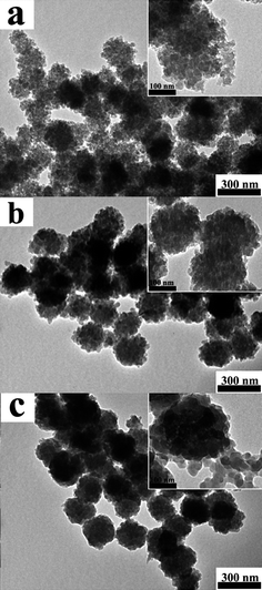 TEM images of PPy nanoclusters synthesized under different volume of pyrrole monomer, while other parameters were equal: (a) 10 μL; (b) 100 μL and (c) 300 μL. The insets showed the corresponding magnified images.