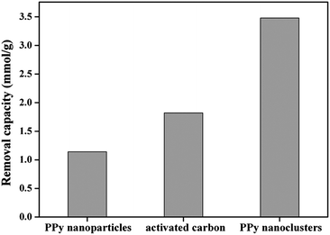 Maximum removal capacity of PPy nanoparticles, commercial activated carbon and PPy nanoclusters (solution pH = 5.0).