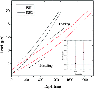 Load–penetration depth curves of two composites. [Inset: Modulus values of two different loadings (HS1 and HS2)].