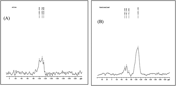 
            29Si NMR of (A) pure silica and (B) functionalized silica.