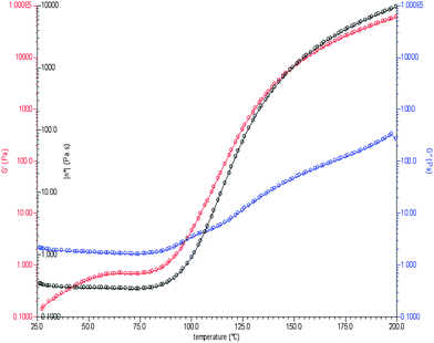 Rheometric study of curing.