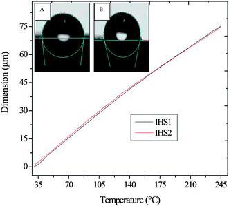 Thermal mechanical analysis (TMA) of the two composites. [Inset: Contact angle measurement for the two composites (A) ISH1 (B) ISH2].