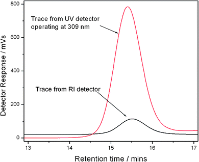Raw SEC chromatograms of the precipitated PNIPAM macromolecular chain transfer agent from the refractometer index (RI) detector and UV detector operating at 309 nm.