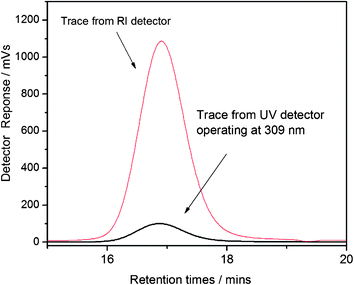 Raw SEC chromatograms of the precipitated PDMA macromolecular chain transfer agent from the refractometer index (RI) detector and UV detector operating at 309 nm.