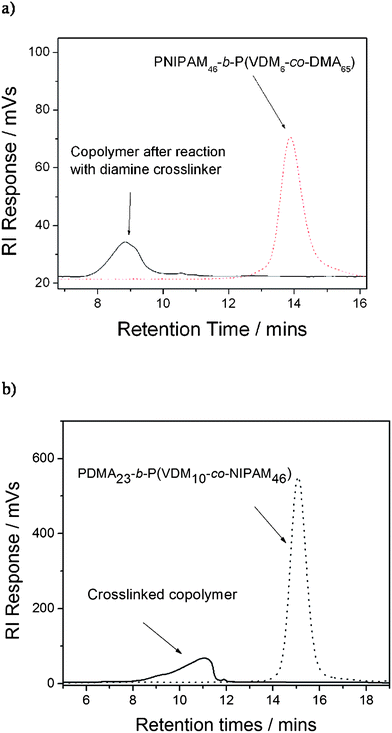 Raw SEC chromatograms of (a) the PNIPAM46-b-P(VDM6-co-DMA65) block copolymer prior to crosslinking and after crosslinking using 2,2′-ethylenedioxy-bis(ethylamine) and of (b) the PDMA23-b-P(VDM10-co-NIPAM46) block copolymer prior to crosslinking and after crosslinking using 2,2′-ethylenedioxy-bis(ethylamine).